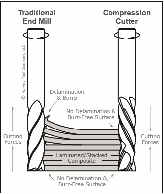 How compression end mill works.png