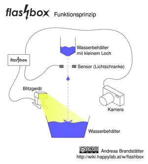 Flashbox-prinzip.png