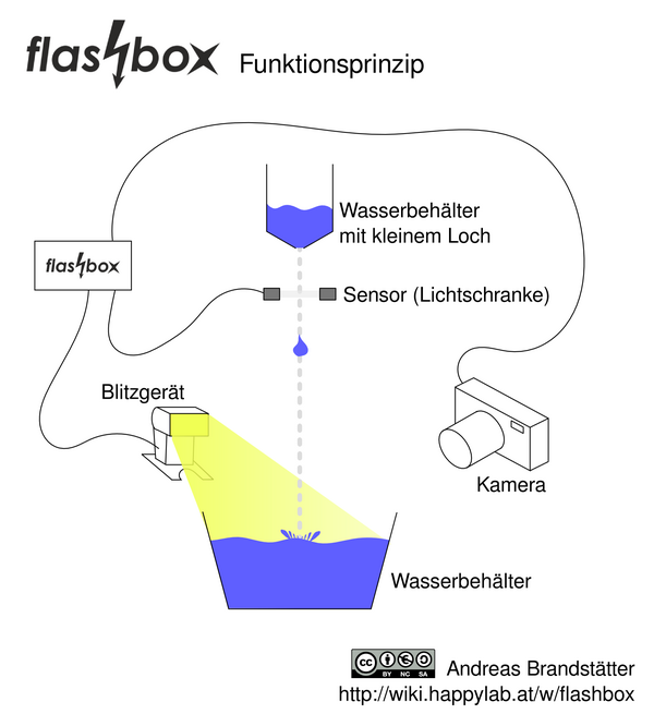 Flashbox – Happylab